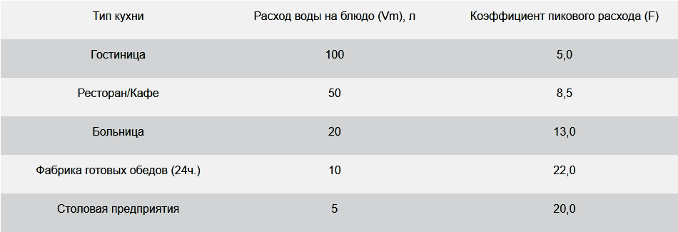 Жироуловители BAZMAN таблица для расчёта